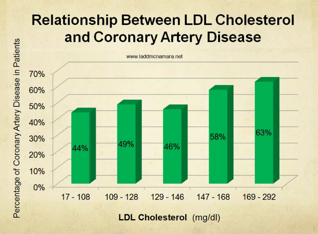 Ldl Cholesterol Numbers Chart